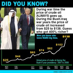 War Oil Price